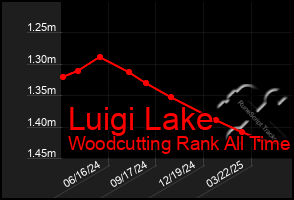 Total Graph of Luigi Lake