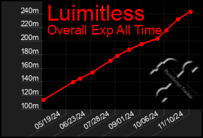 Total Graph of Luimitless