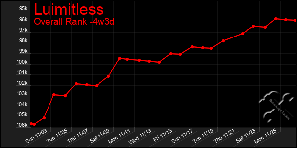 Last 31 Days Graph of Luimitless