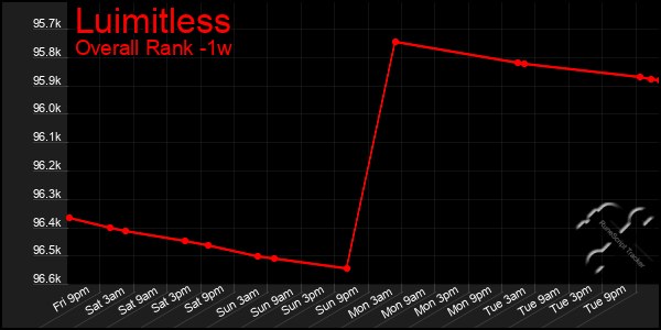 1 Week Graph of Luimitless