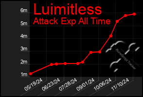 Total Graph of Luimitless