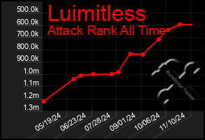 Total Graph of Luimitless