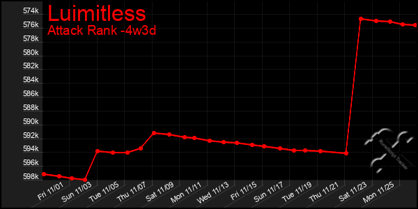 Last 31 Days Graph of Luimitless