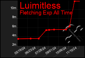 Total Graph of Luimitless