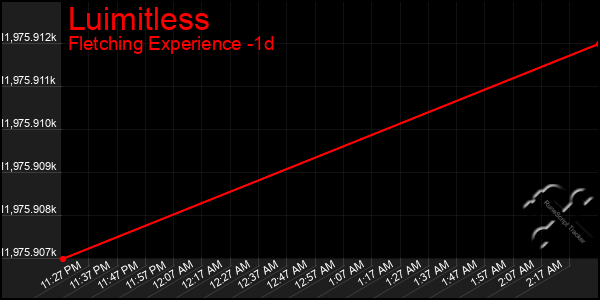 Last 24 Hours Graph of Luimitless