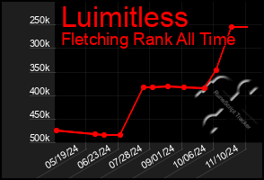 Total Graph of Luimitless