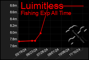 Total Graph of Luimitless