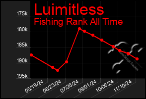 Total Graph of Luimitless