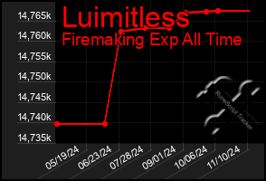 Total Graph of Luimitless