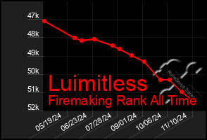 Total Graph of Luimitless