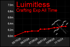 Total Graph of Luimitless