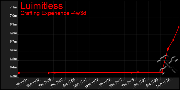 Last 31 Days Graph of Luimitless