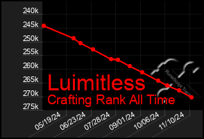 Total Graph of Luimitless