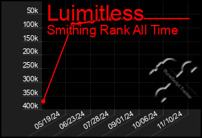 Total Graph of Luimitless