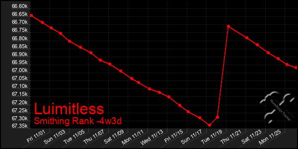 Last 31 Days Graph of Luimitless