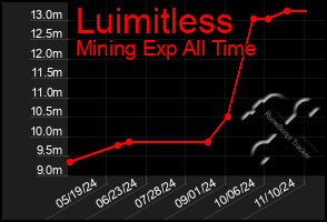 Total Graph of Luimitless