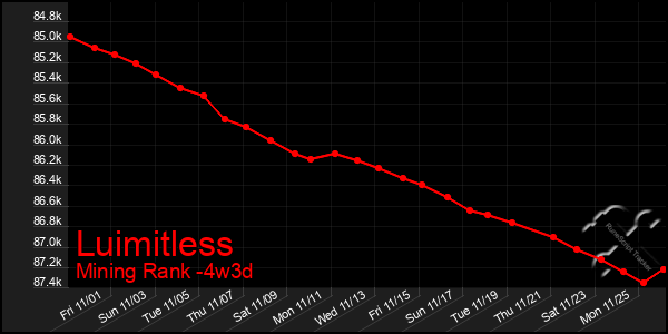 Last 31 Days Graph of Luimitless