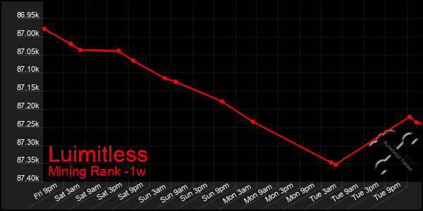 Last 7 Days Graph of Luimitless