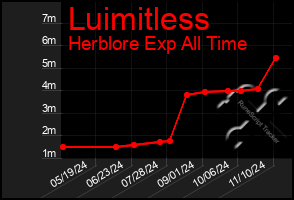 Total Graph of Luimitless