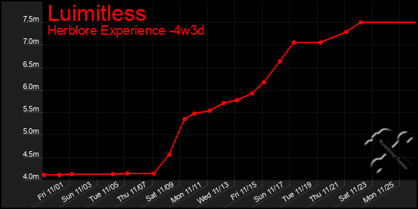 Last 31 Days Graph of Luimitless