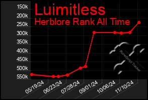 Total Graph of Luimitless