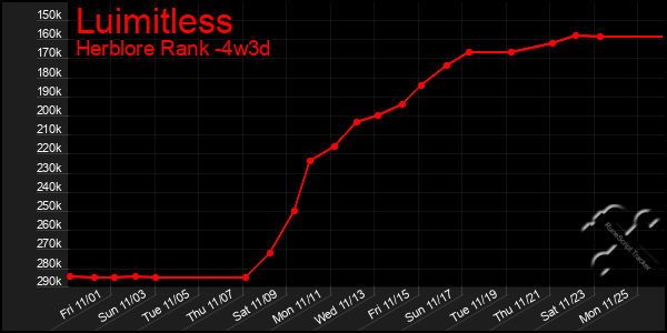 Last 31 Days Graph of Luimitless