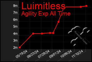 Total Graph of Luimitless