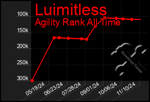 Total Graph of Luimitless