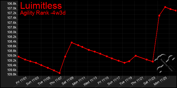 Last 31 Days Graph of Luimitless