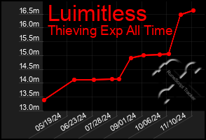 Total Graph of Luimitless