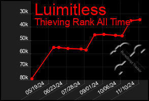 Total Graph of Luimitless