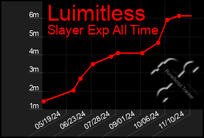 Total Graph of Luimitless