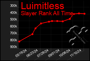 Total Graph of Luimitless