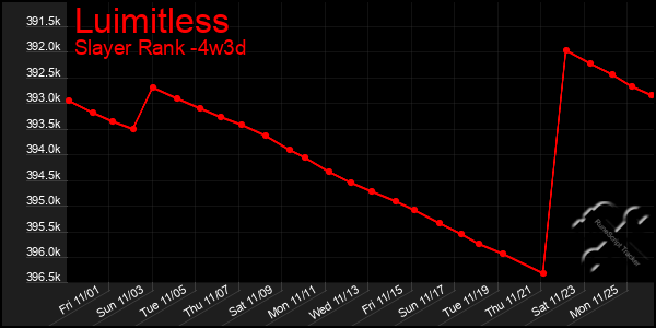 Last 31 Days Graph of Luimitless