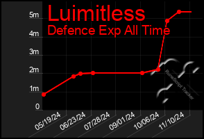 Total Graph of Luimitless