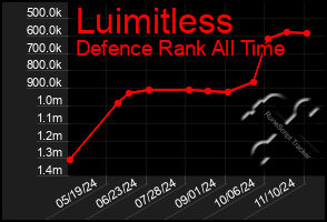 Total Graph of Luimitless