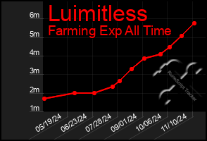 Total Graph of Luimitless