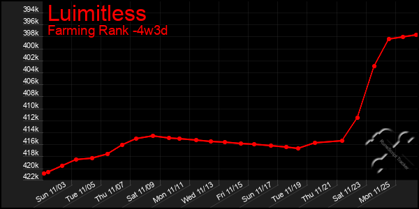 Last 31 Days Graph of Luimitless