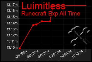 Total Graph of Luimitless