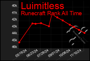 Total Graph of Luimitless