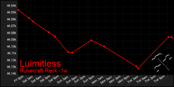 Last 7 Days Graph of Luimitless