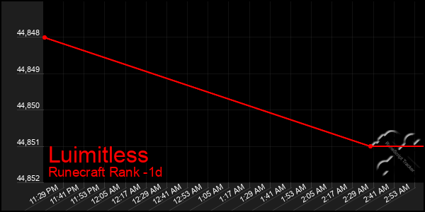 Last 24 Hours Graph of Luimitless