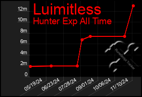 Total Graph of Luimitless