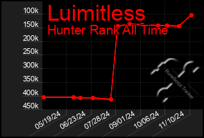 Total Graph of Luimitless