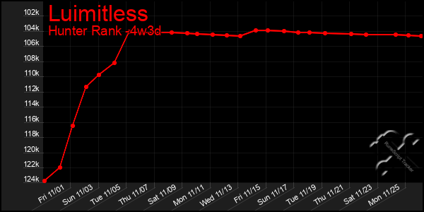 Last 31 Days Graph of Luimitless