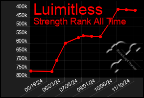 Total Graph of Luimitless