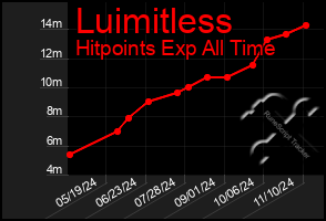 Total Graph of Luimitless