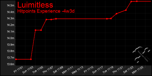 Last 31 Days Graph of Luimitless