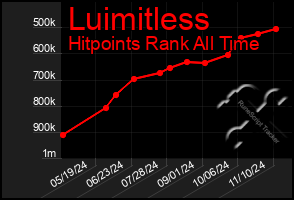 Total Graph of Luimitless