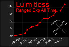 Total Graph of Luimitless